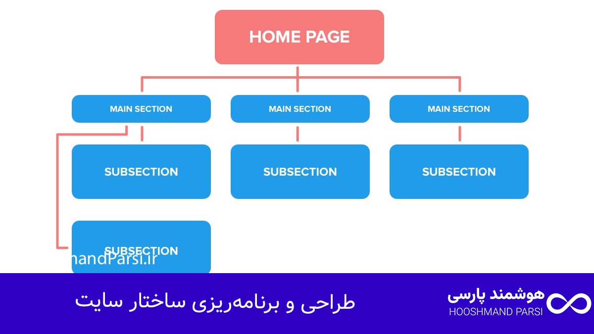 طراحی سایت از کجا شروع کنم؟ گامبهگام: 7 تکنیک حرفهای! طراحی و برنامهریزی ساختار سایت