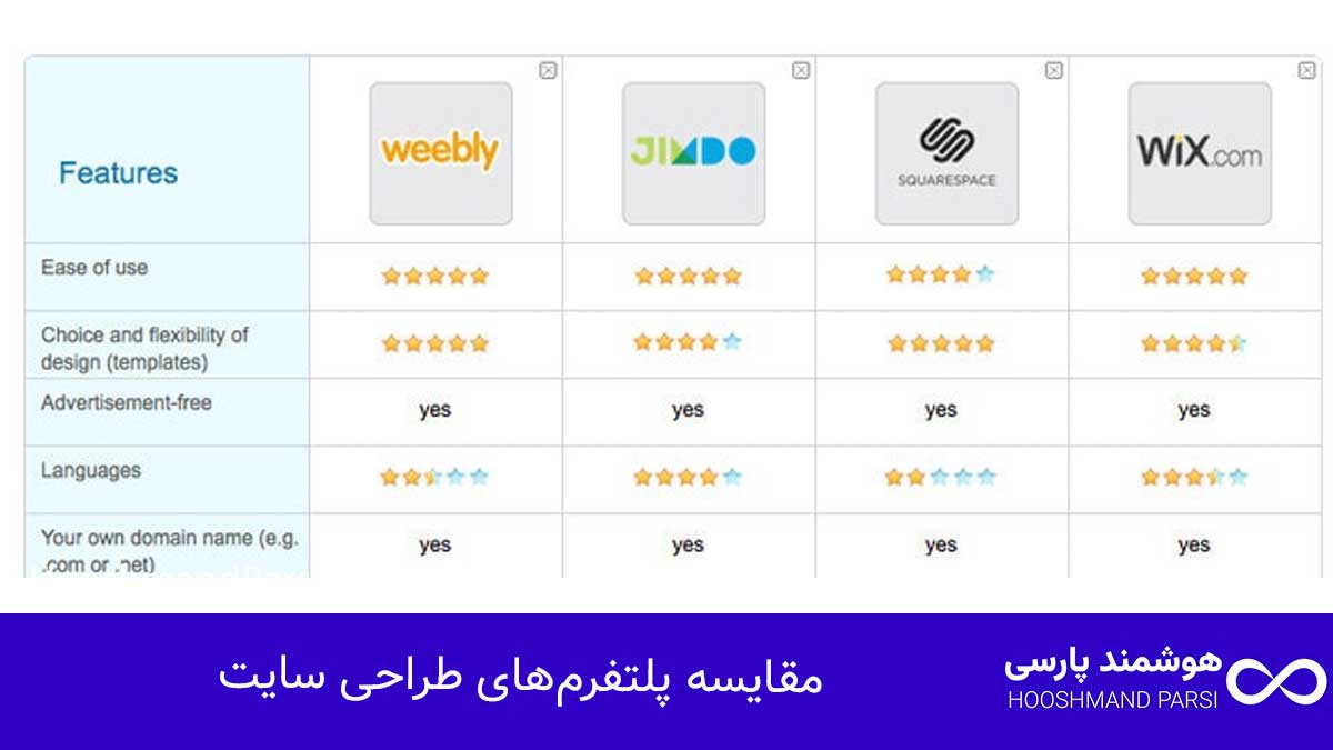 طراحی سایت از کجا شروع کنم؟ گامبهگام: 7 تکنیک حرفهای! مقایسه پلتفرمهای طراحی سایت