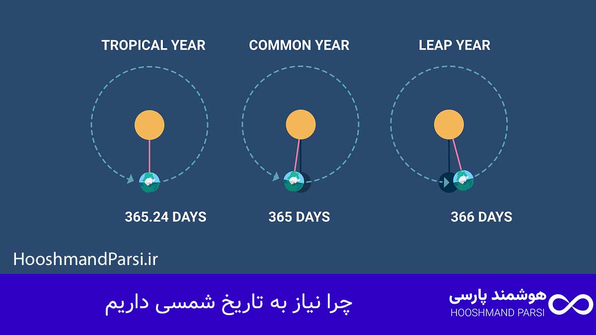 چرا نیاز به تاریخ شمسی داریم